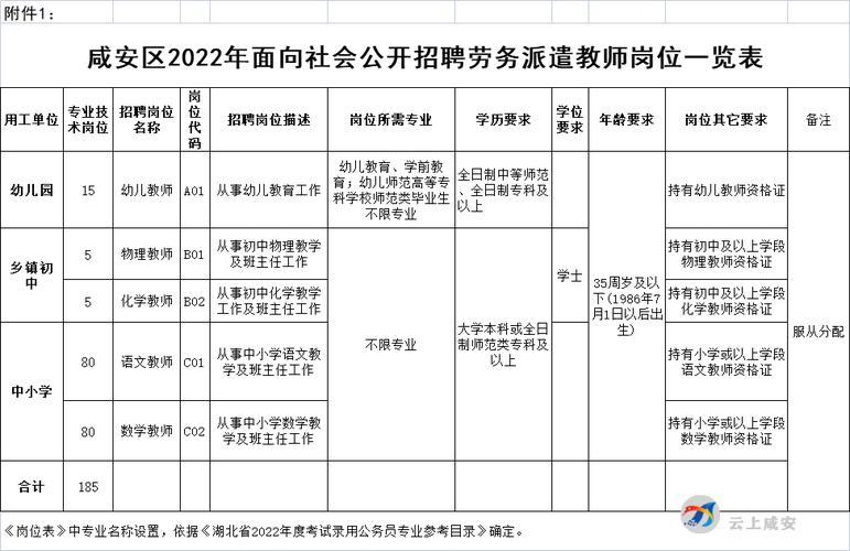 2022年咸宁咸安区招劳务派遣教师185人
