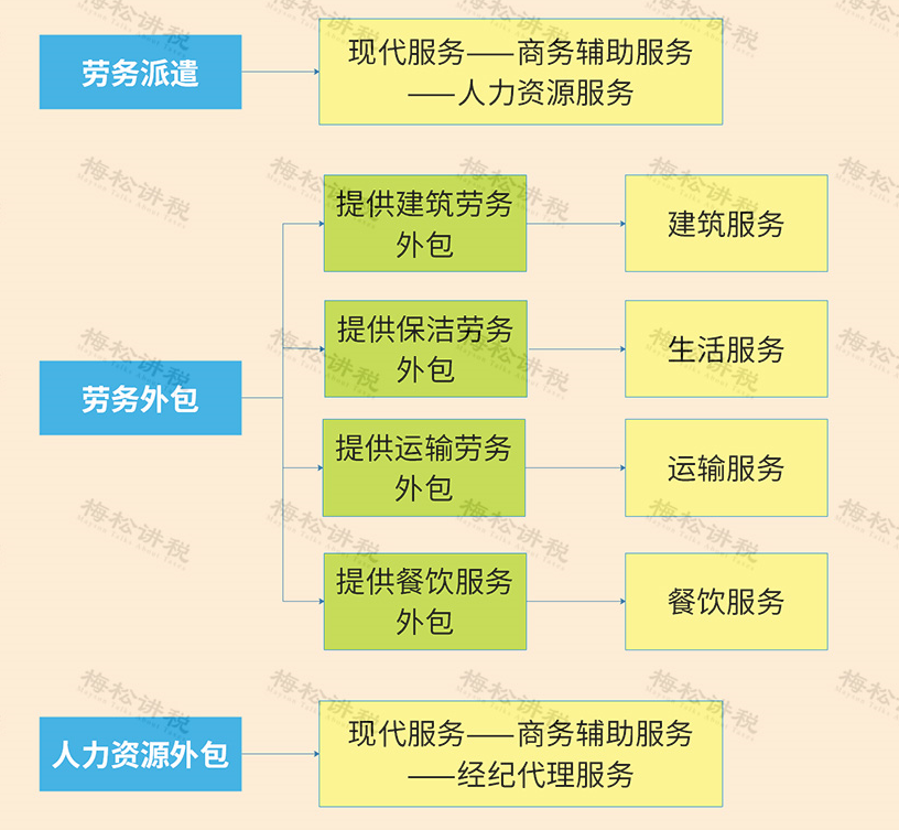 劳务派遣,劳务外包,人力资源外包有啥区别?一张图彻底说清楚了